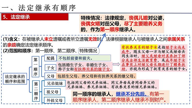 5.2薪火相传有继承+课件-2024-2025学年高中政治统编版选择性必修二法律与生活第7页