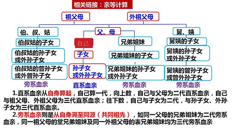 6.1法律保护下的婚姻 课件-2024-2025学年高中政治统编版选择性必修二法律与生活第5页