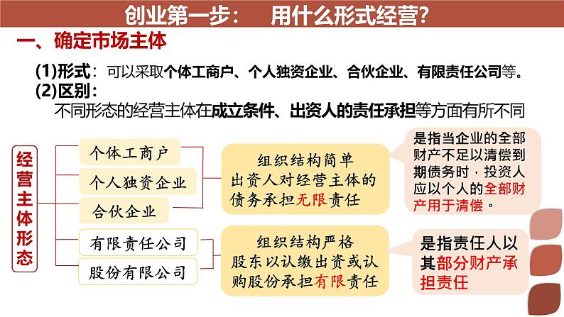 8.1 自主创业 公平竞争 同 步课件-2024-2025学年高中政治统编版选择性必修2法律与生活第5页