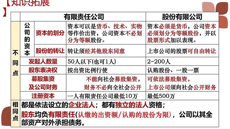 8.1 自主创业 公平竞争 同 步课件-2024-2025学年高中政治统编版选择性必修2法律与生活第7页