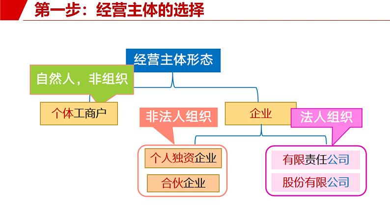 8.1自主创业 公平竞争  课件-2024-2025学年高中政治统编版选择性必修二法律与生活07