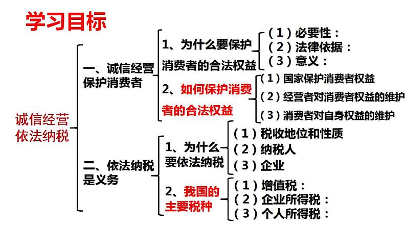 8.2诚信经营 依法纳税 课件-2023-2024学年高中政治统编版选择性必修二法律与生活第2页