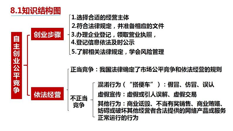 8.2诚信经营 依法纳税课件-2023-2024学年高中政治统编版选择性必修二法律与生活01