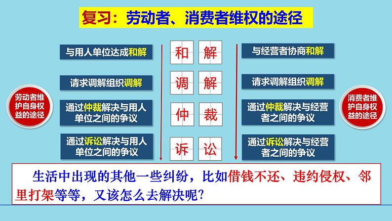 9-1认识调解与仲裁同 步课件-2024-2025学年高中政治统编版选择性必修2法律与生活第2页