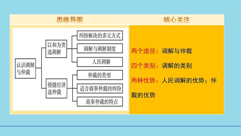 9-1认识调解与仲裁同 步课件-2024-2025学年高中政治统编版选择性必修2法律与生活第3页