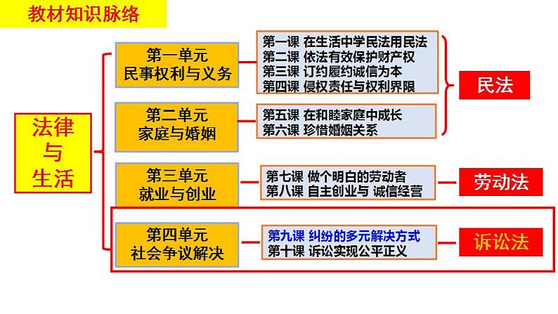 9.1认识调解与仲裁课件-2023-2024学年高中政治统编版选择性必修2法律与生活第1页