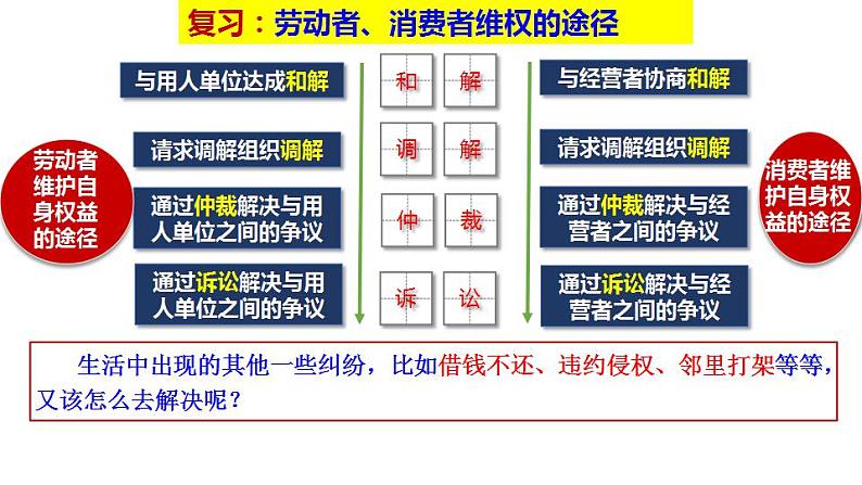 9.1认识调解与仲裁课件-2023-2024学年高中政治统编版选择性必修2法律与生活第2页