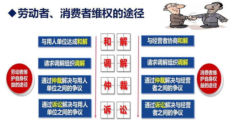 9.1认识调解和仲裁 课件-2023-2024学年高中政治统编版选择性必修二法律与生活第1页