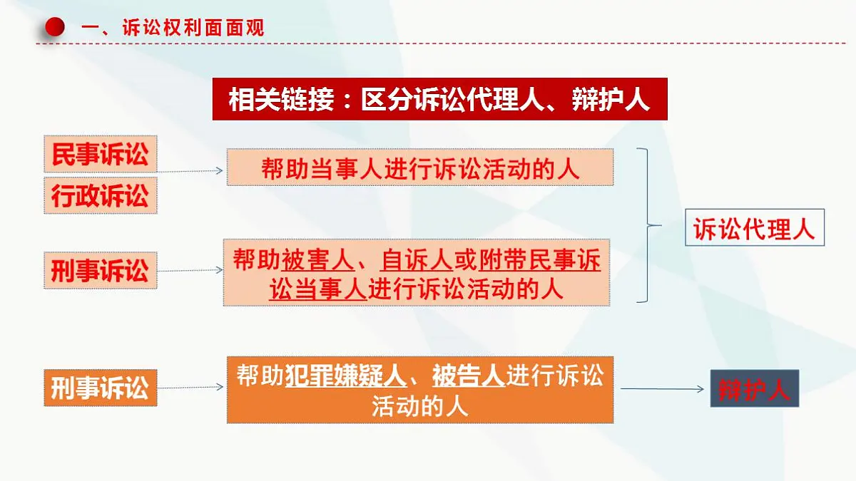 10.1正确行使诉讼权利 课件-2024-2025学年高中政治统编版选择性必修二法律与生活第8页
