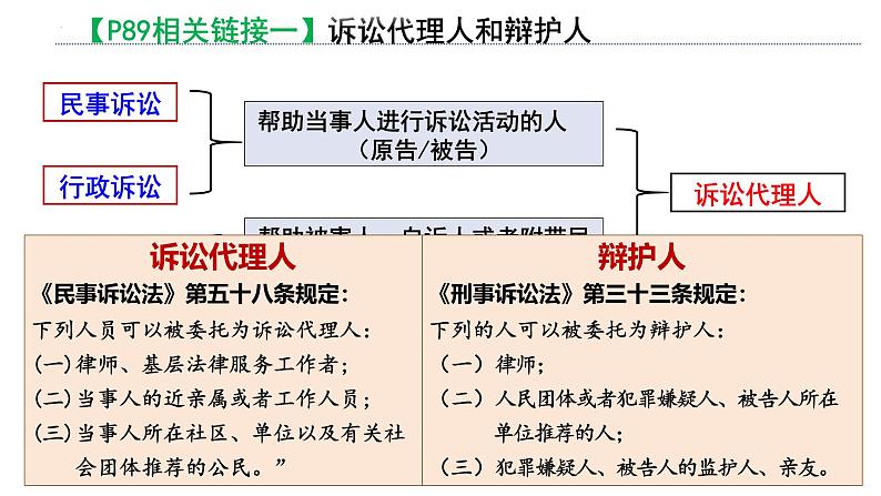 10.1正确行使诉讼权利 课件-2024-2025学年高中政治统编版选择性必修2法律与生活第5页