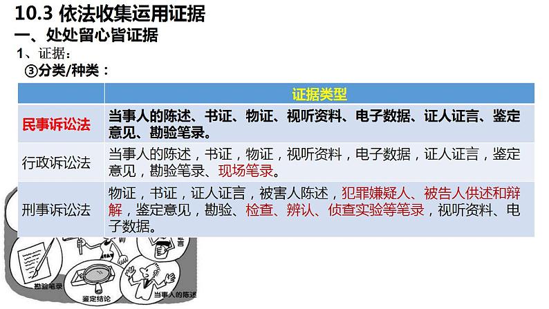 10.3 依法收集运用证据 课件-2024-2025学年高中政治统编版选择性必修二法律与生活第5页