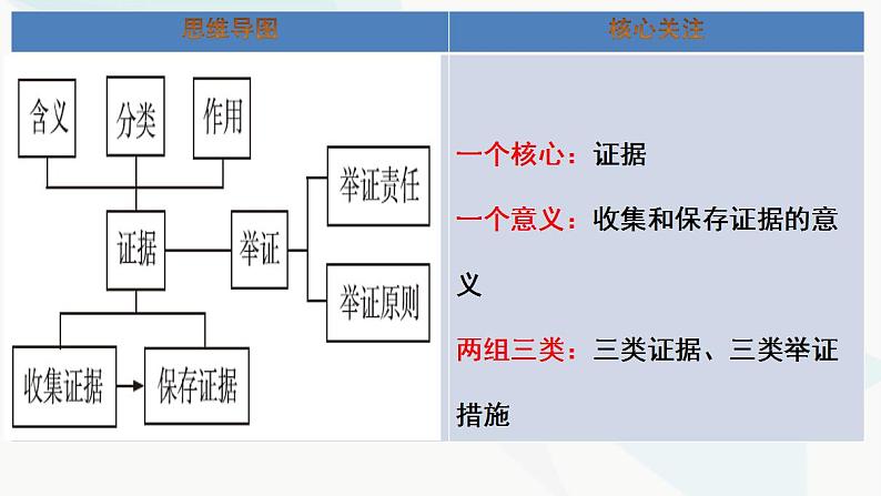 10.3依法收集运用证据 课件-2024-2025学年高中政治统编版选择性必修二法律与生活第2页