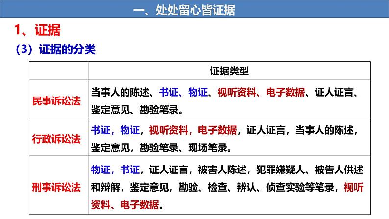 10.3依法收集运用证据课件-2023-2024学年高中政治统编版选择性必修二法律与生活第7页