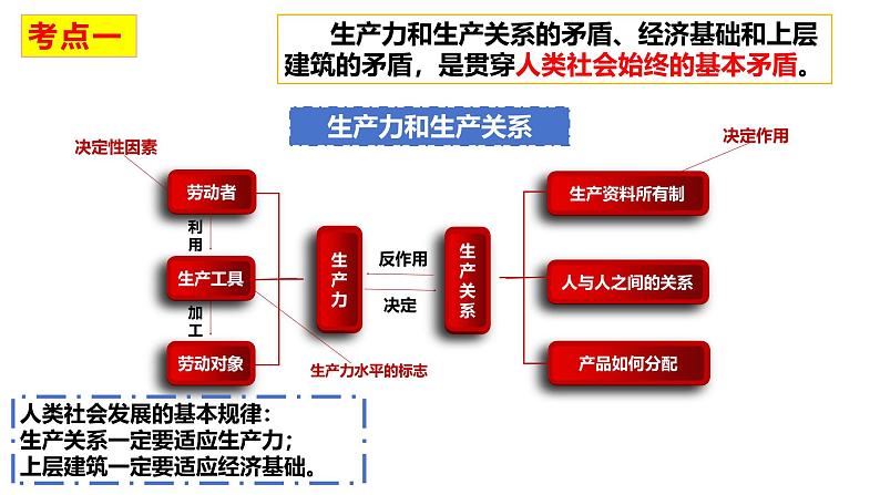 一 社会主义从空想到科学、从理论到实践的发展（课件）2025年高考政治一轮复习 统编版第4页