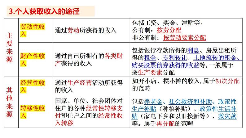 八 我国的个人收入分配与社会保障（课件）2025年高考政治一轮复习 统编版第8页