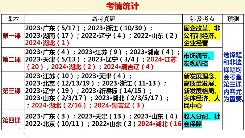 六 我国的社会主义市场经济体制（课件）2025年高考政治一轮复习 统编版第4页