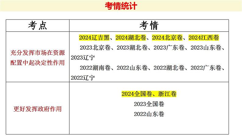 六 我国的社会主义市场经济体制（课件）2025年高考政治一轮复习 统编版第5页