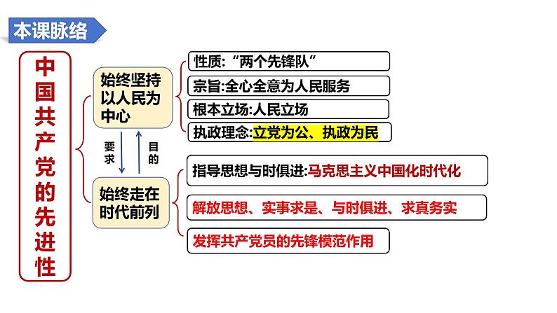 十 中国共产党的先进性（课件）2025年高考政治一轮复习 统编版05