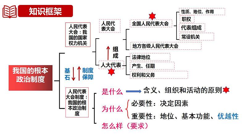 十三 我国的根本政治制度（课件）2025年高考政治一轮复习 统编版第4页