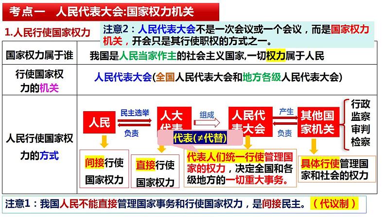 十三 我国的根本政治制度（课件）2025年高考政治一轮复习 统编版第5页