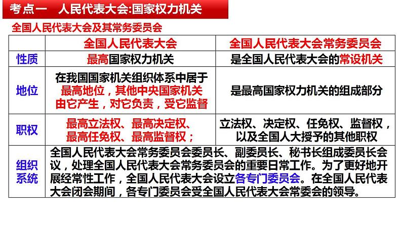 十三 我国的根本政治制度（课件）2025年高考政治一轮复习 统编版第7页