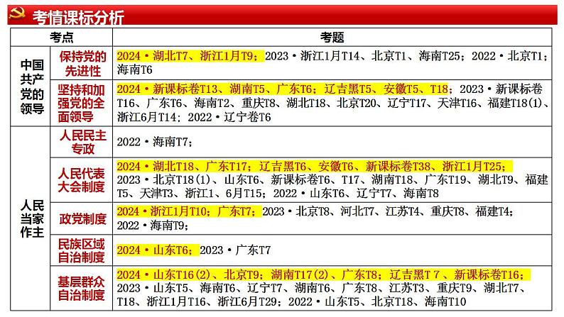 十四 我国的基本政治制度（课件）2025年高考政治一轮复习 统编版第3页