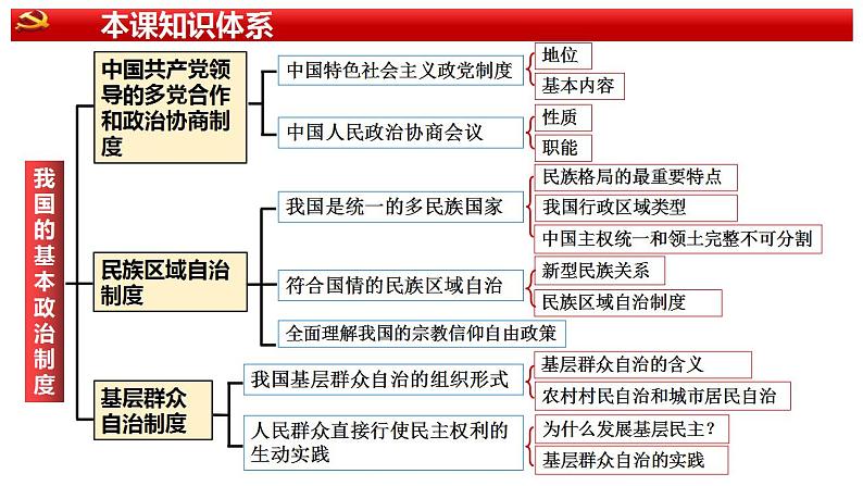 十四 我国的基本政治制度（课件）2025年高考政治一轮复习 统编版第5页