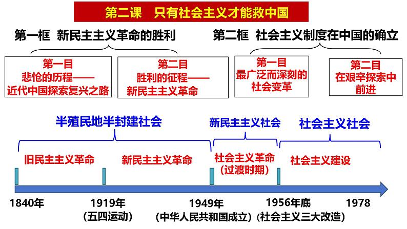 第二课 只有社会主义才能救中国-【一轮好课】2025年高考政治一轮复习全考点实用课件（新高考通用）第2页