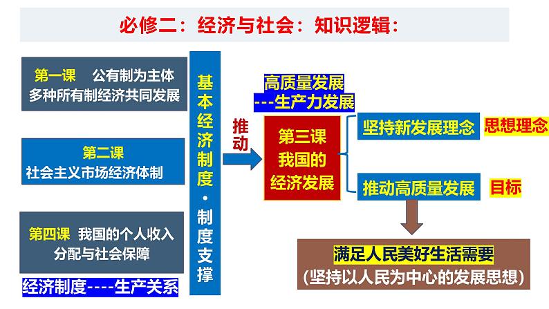 第一课 我国的生产资料所有制-【一轮好课】2025年高考政治一轮复习全考点实用课件（新高考通用）第2页