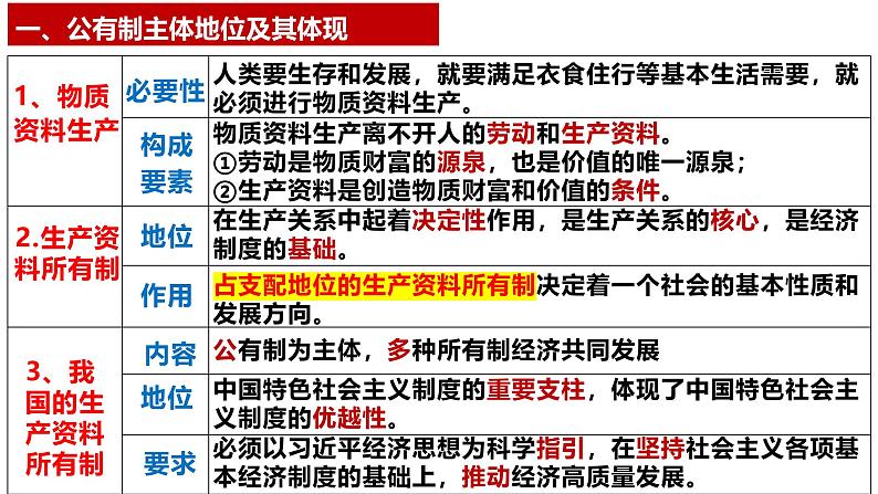 第一课 我国的生产资料所有制-【一轮好课】2025年高考政治一轮复习全考点实用课件（新高考通用）第8页