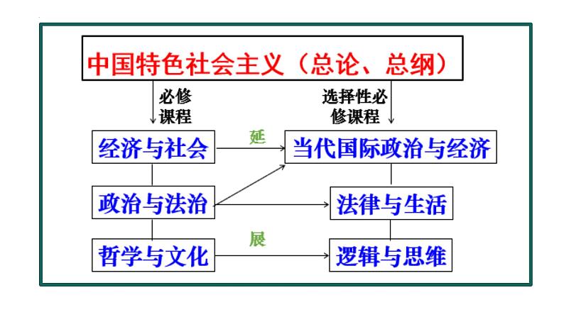 第一课 社会主义从空想到科学、从理论到实践-【一轮好课】2025年高考政治一轮复习全考点实用课件（新高考通用）第2页