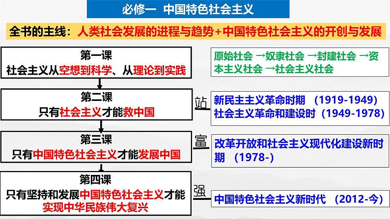 第一课 社会主义从空想到科学、从理论到实践-【一轮好课】2025年高考政治一轮复习全考点实用课件（新高考通用）第3页