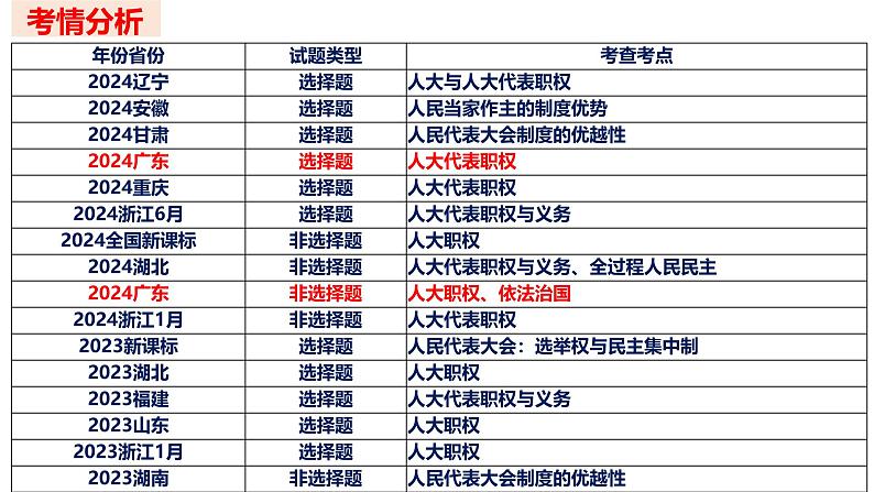 第五课 我国的根本政治制度-【一轮好课】2025年高考政治一轮复习全考点实用课件（新高考通用）第2页