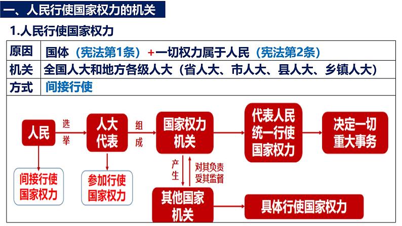 第五课 我国的根本政治制度-【一轮好课】2025年高考政治一轮复习全考点实用课件（新高考通用）第4页