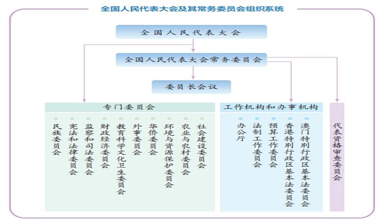 第五课 我国的根本政治制度-【一轮好课】2025年高考政治一轮复习全考点实用课件（新高考通用）第7页