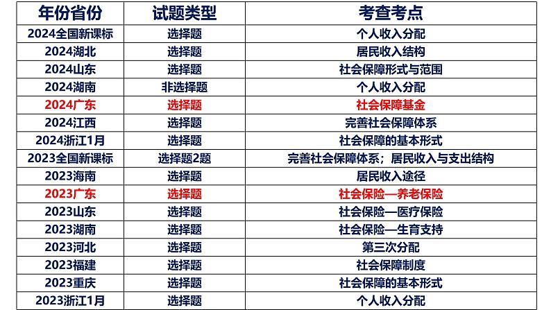 第四课 我国的个人收入分配与社会保障-【一轮好课】2025年高考政治一轮复习全考点实用课件（新高考通用）第3页