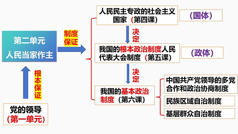 第四课 人民民主专政的社会主义国家-【一轮好课】2025年高考政治一轮复习全考点实用课件（新高考通用）第1页