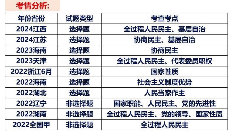 第四课 人民民主专政的社会主义国家-【一轮好课】2025年高考政治一轮复习全考点实用课件（新高考通用）第3页