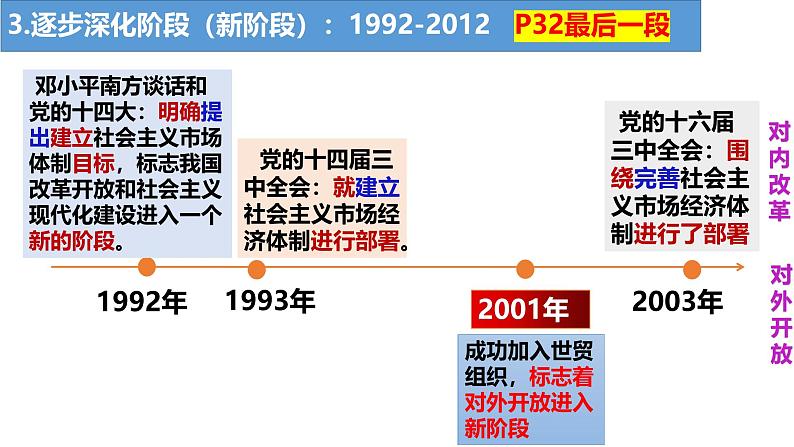 第三课 只有中国特色社会主义才能发展中国-【一轮好课】2025年高考政治一轮复习全考点实用课件（新高考通用）第7页