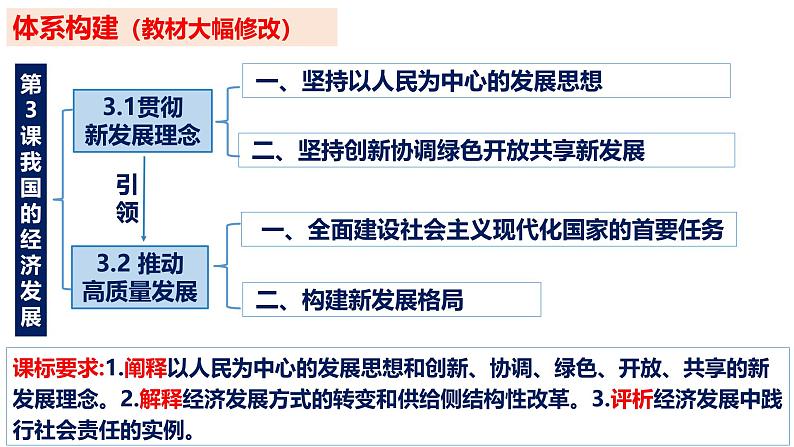 第三课 我国的经济发展-【一轮好课】2025年高考政治一轮复习全考点实用课件（新高考通用）第3页