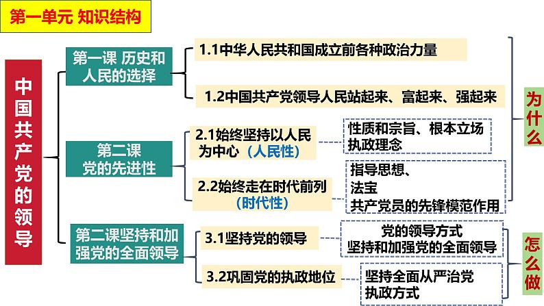 第二课 中国共产党的先进性-【一轮好课】2025年高考政治一轮复习全考点实用课件（新高考通用）第1页