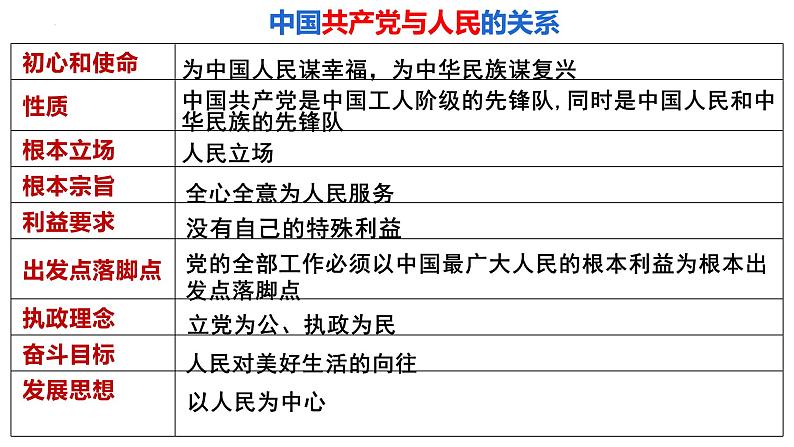 第二课 中国共产党的先进性-【一轮好课】2025年高考政治一轮复习全考点实用课件（新高考通用）第3页