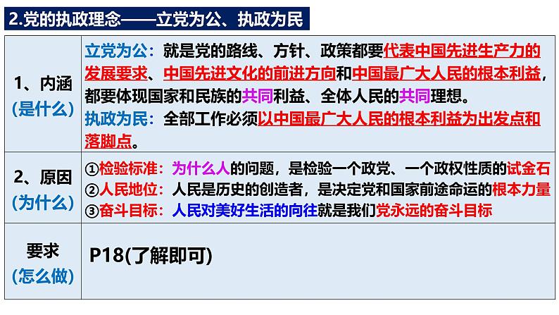 第二课 中国共产党的先进性-【一轮好课】2025年高考政治一轮复习全考点实用课件（新高考通用）第5页