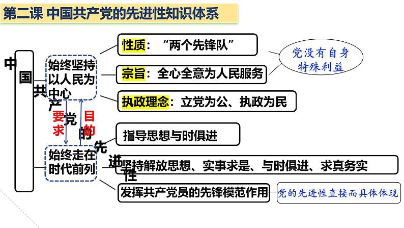 第二课 中国共产党的先进性-【一轮好课】2025年高考政治一轮复习全考点实用课件（新高考通用）第6页