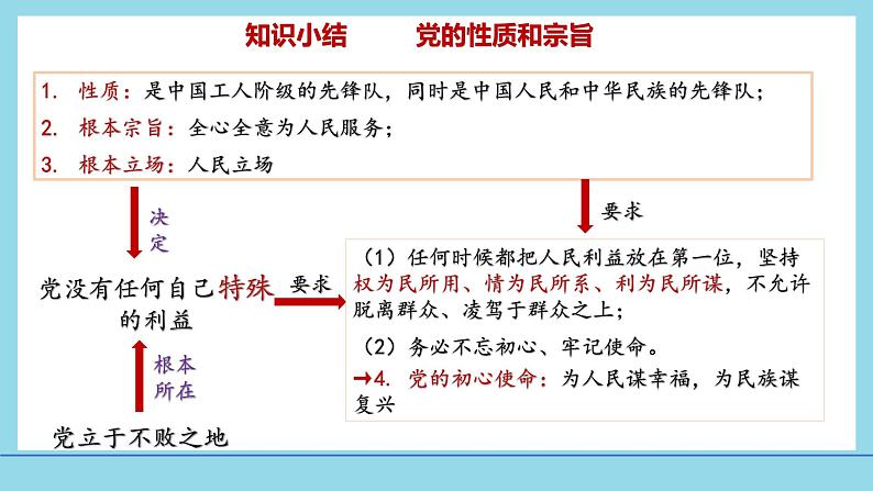 必修3第2课 中国共产党先进性-【高效一轮】备战2025年高考政治一轮复习考点精讲课件第7页