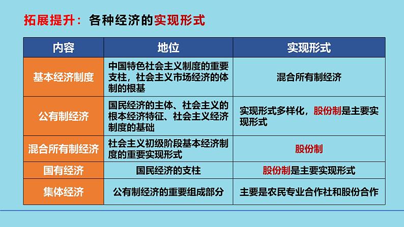 必修2第一课1-2坚持“两个毫不动摇”- 【高效一轮】备战2025年高考政治一轮复习考点精讲课件07