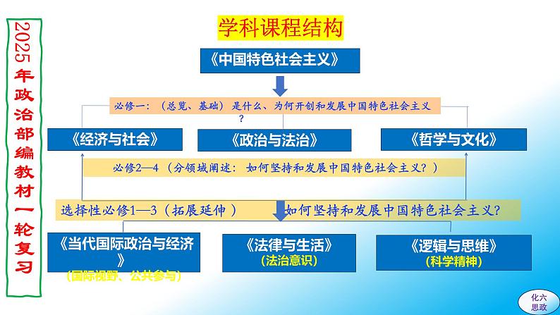 必修4第五课 寻觅社会的真谛-【2025高效一轮】备战2025年高考政治一轮复习原创精制课件（统编版通用）第1页