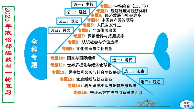 必修4第五课 寻觅社会的真谛-【2025高效一轮】备战2025年高考政治一轮复习原创精制课件（统编版通用）第2页