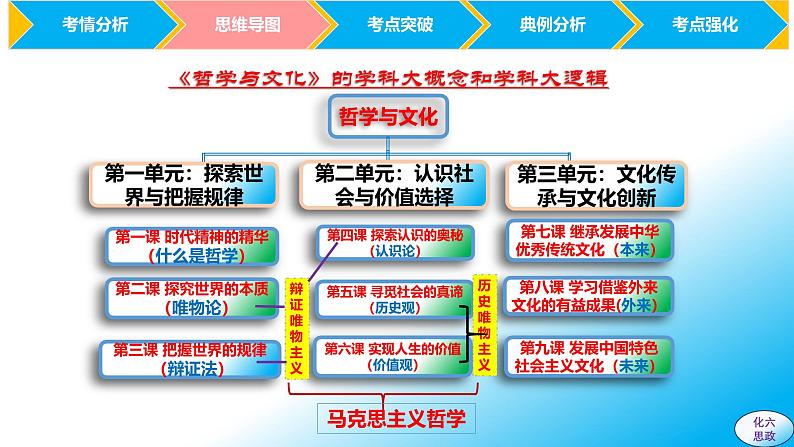 必修4第五课 寻觅社会的真谛-【2025高效一轮】备战2025年高考政治一轮复习原创精制课件（统编版通用）第3页