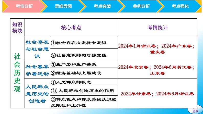 必修4第五课 寻觅社会的真谛-【2025高效一轮】备战2025年高考政治一轮复习原创精制课件（统编版通用）第5页